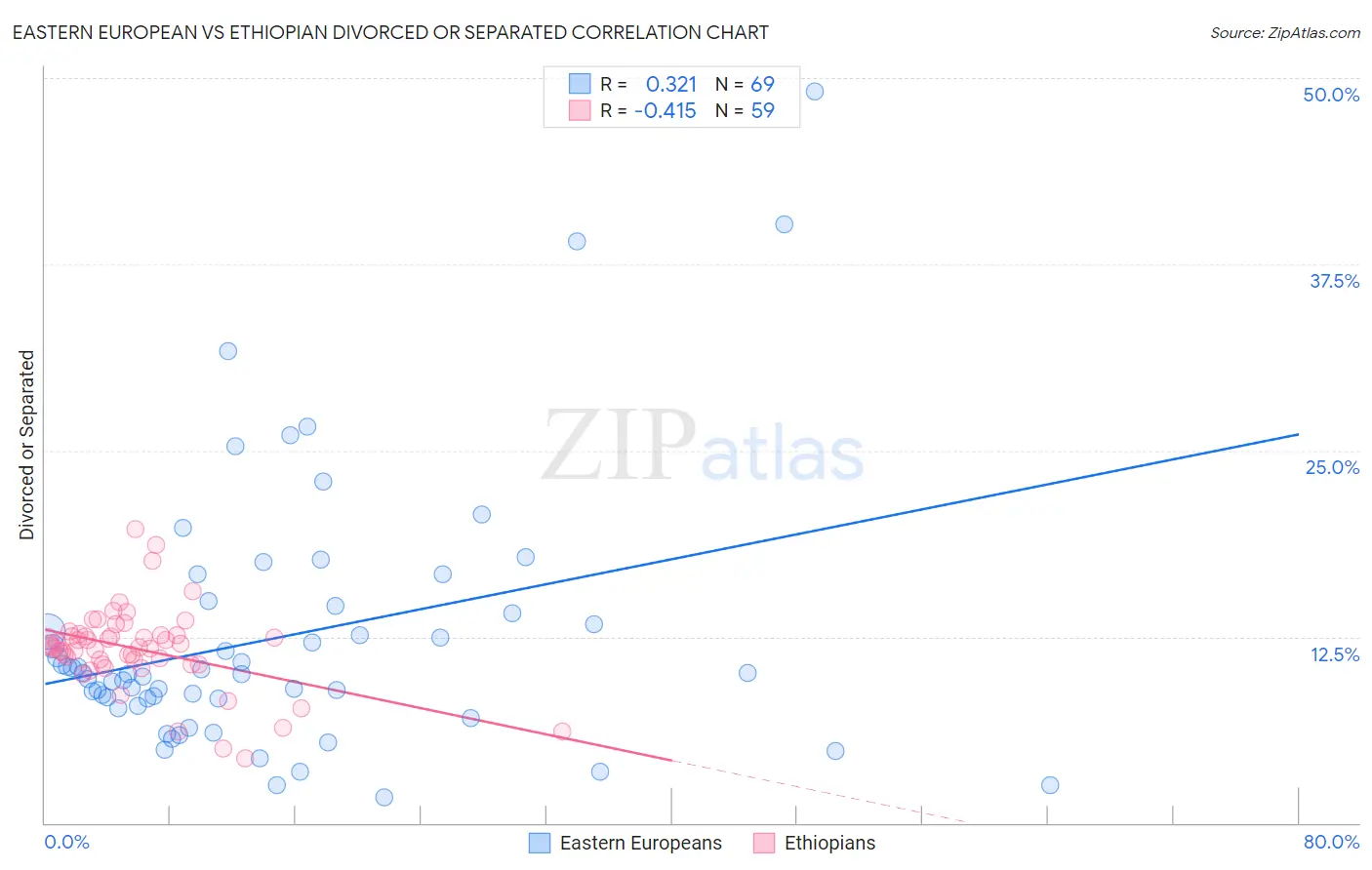 Eastern European vs Ethiopian Divorced or Separated