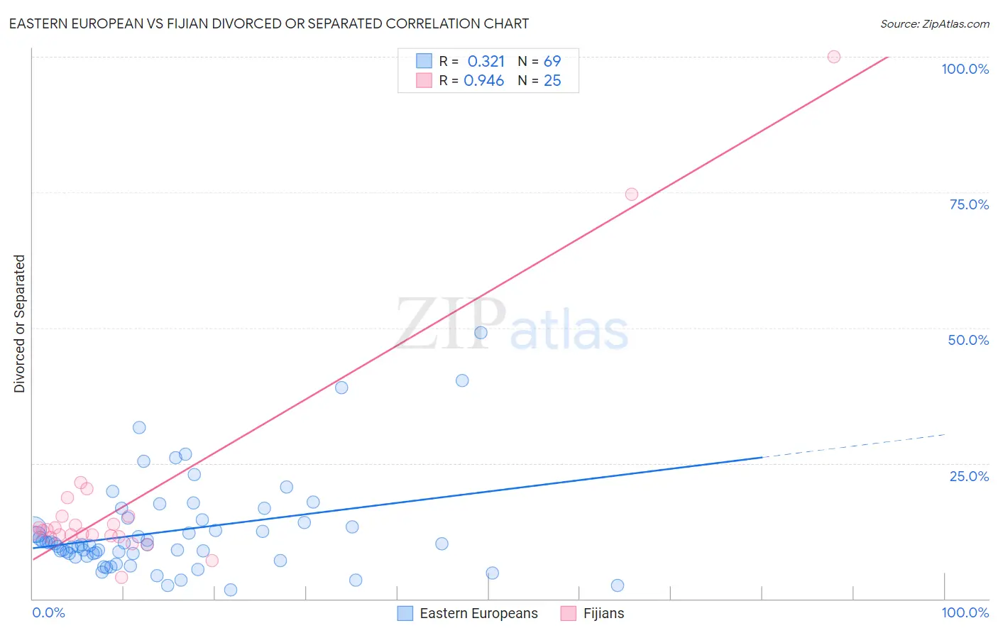 Eastern European vs Fijian Divorced or Separated