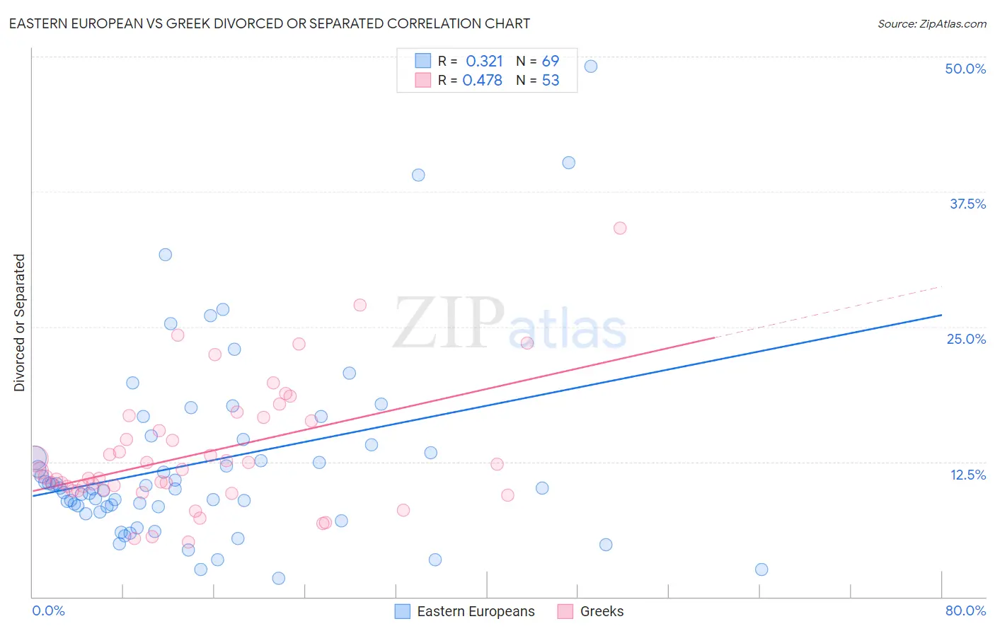 Eastern European vs Greek Divorced or Separated