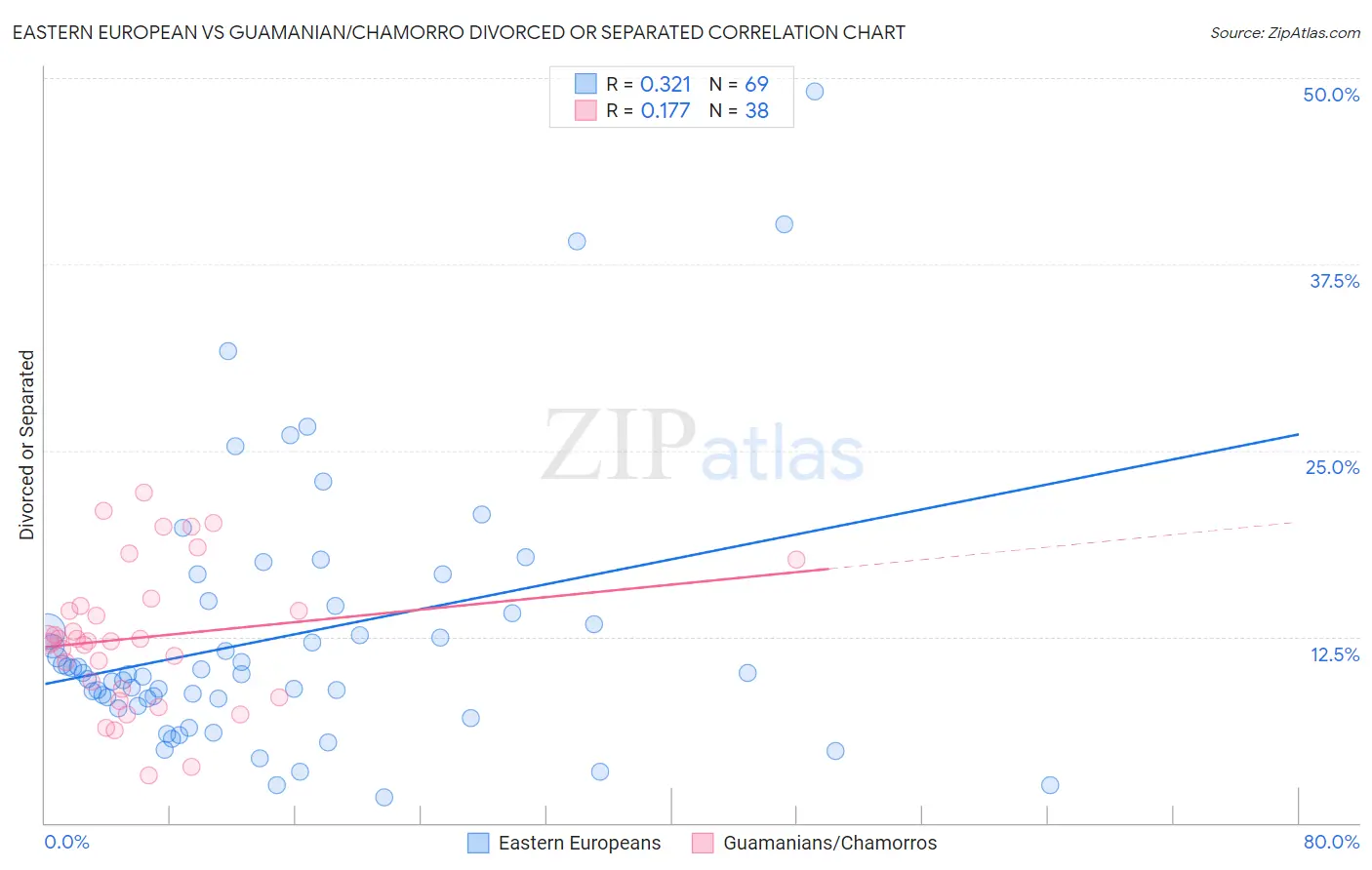 Eastern European vs Guamanian/Chamorro Divorced or Separated