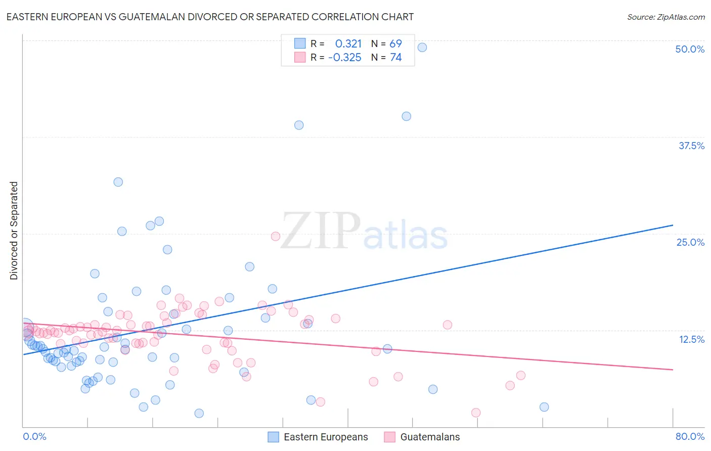 Eastern European vs Guatemalan Divorced or Separated