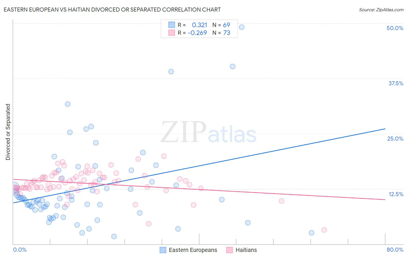 Eastern European vs Haitian Divorced or Separated