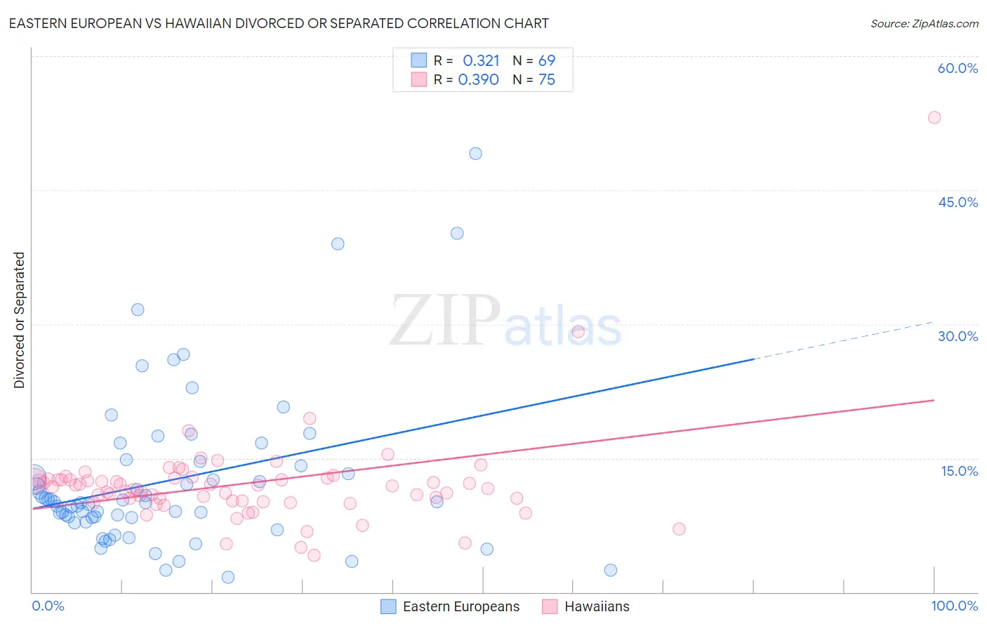 Eastern European vs Hawaiian Divorced or Separated