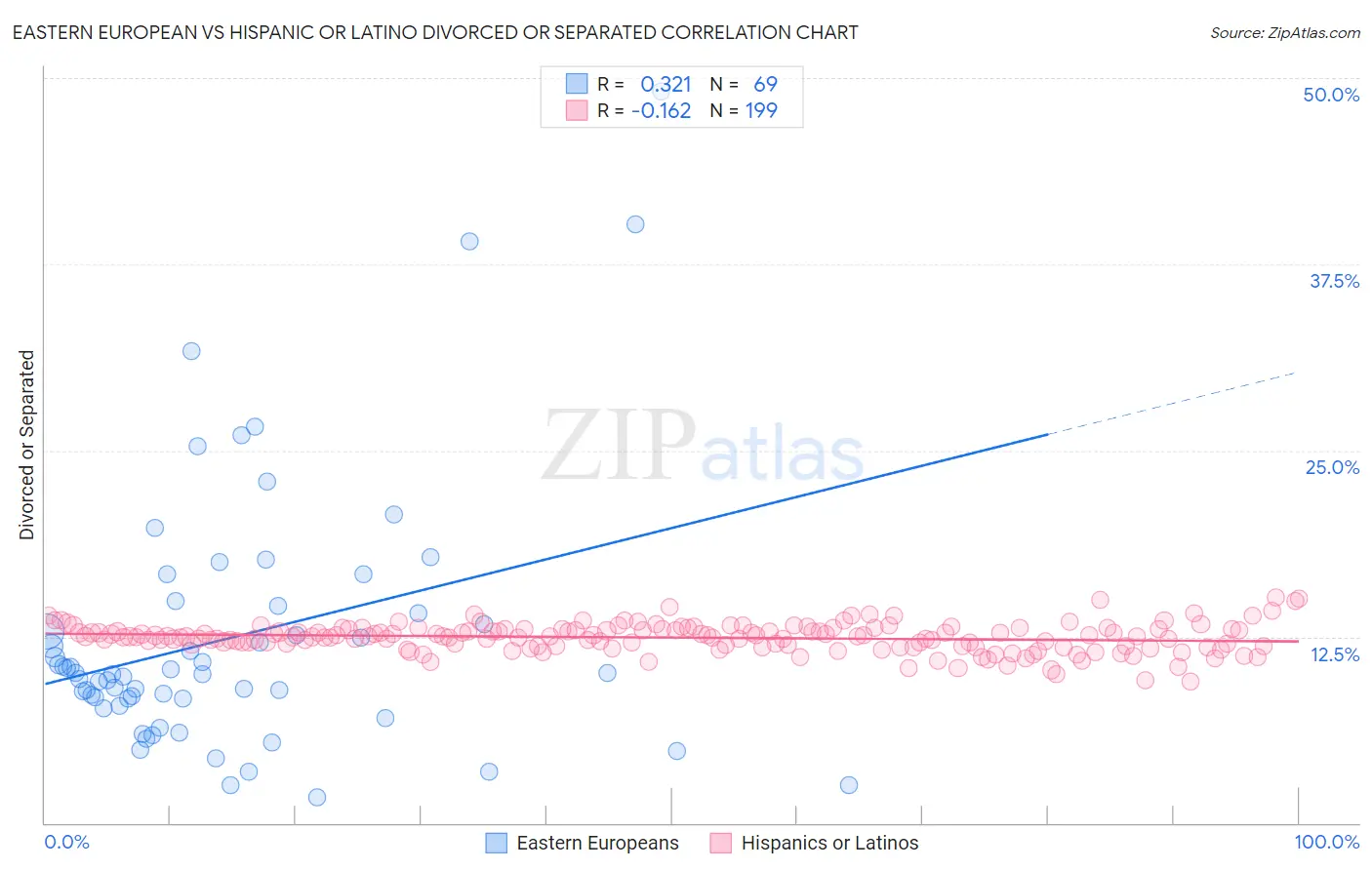 Eastern European vs Hispanic or Latino Divorced or Separated