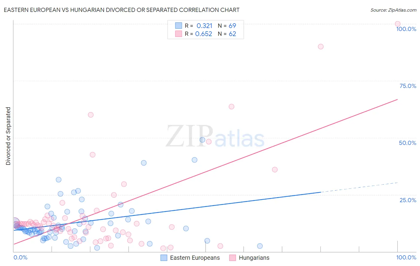 Eastern European vs Hungarian Divorced or Separated