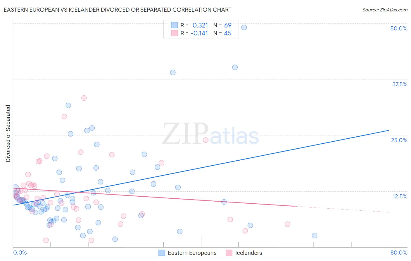 Eastern European vs Icelander Divorced or Separated