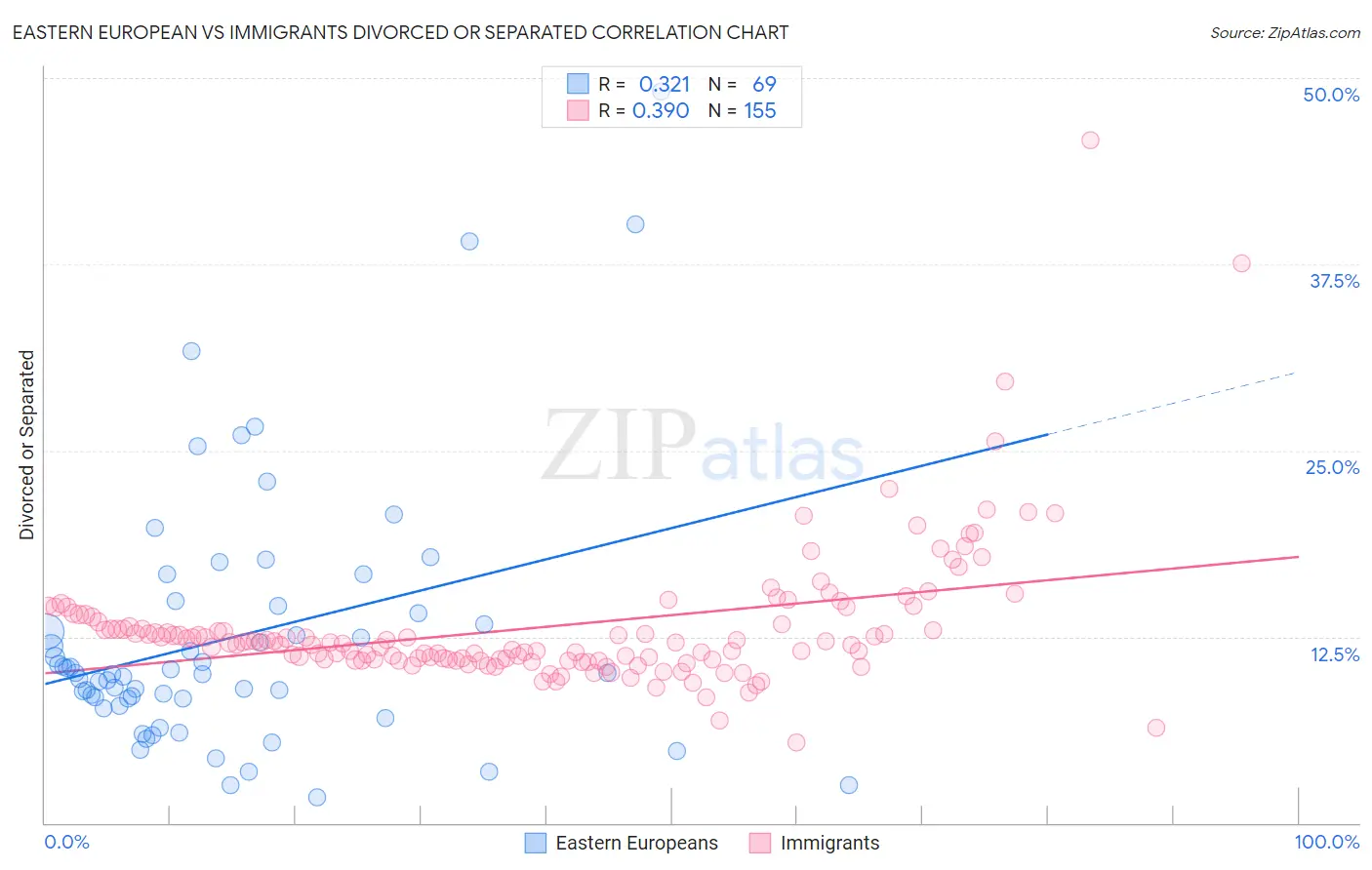 Eastern European vs Immigrants Divorced or Separated