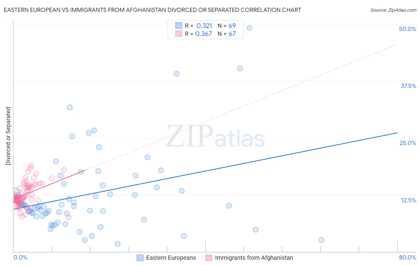 Eastern European vs Immigrants from Afghanistan Divorced or Separated