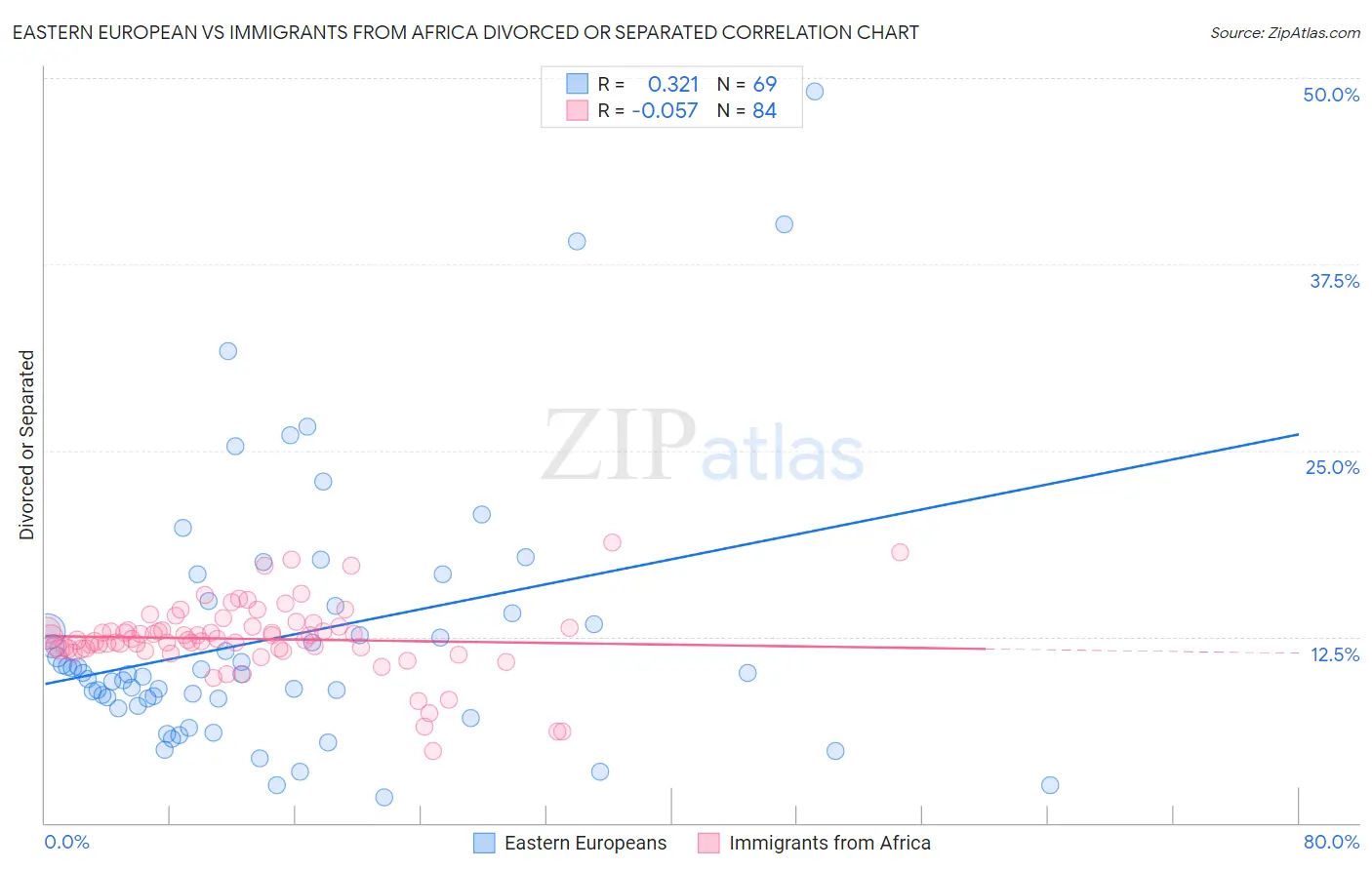 Eastern European vs Immigrants from Africa Divorced or Separated