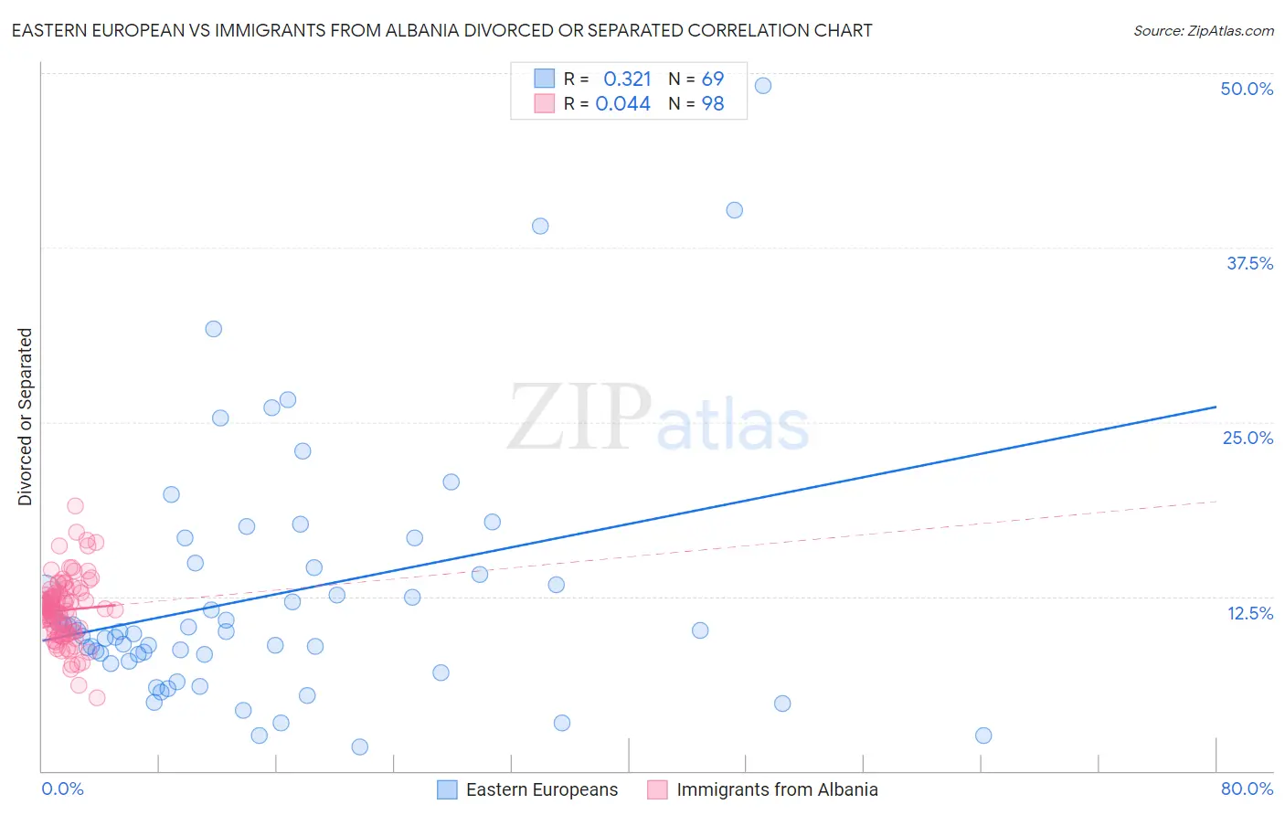 Eastern European vs Immigrants from Albania Divorced or Separated