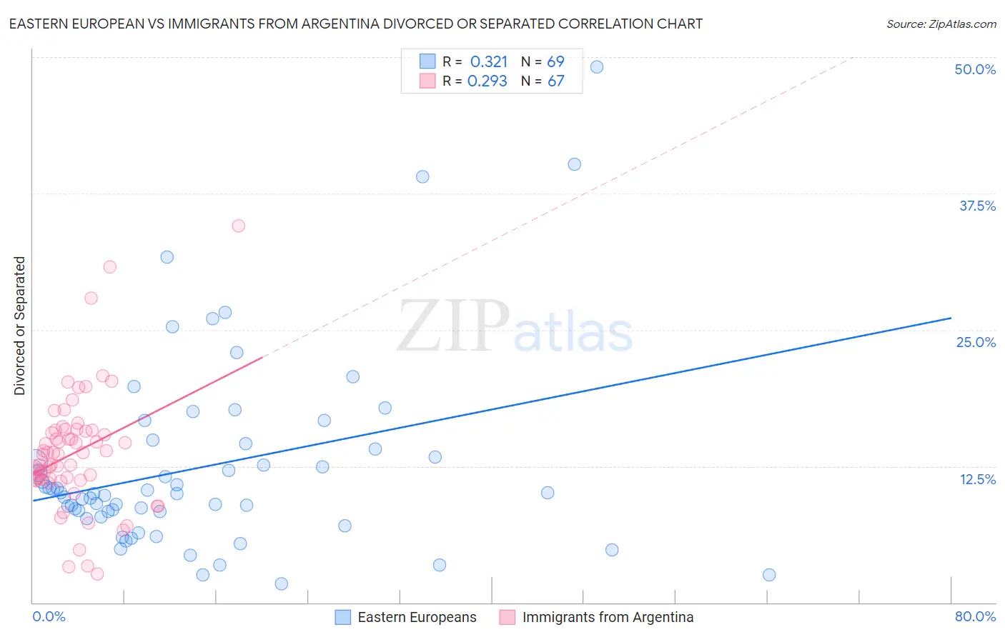 Eastern European vs Immigrants from Argentina Divorced or Separated