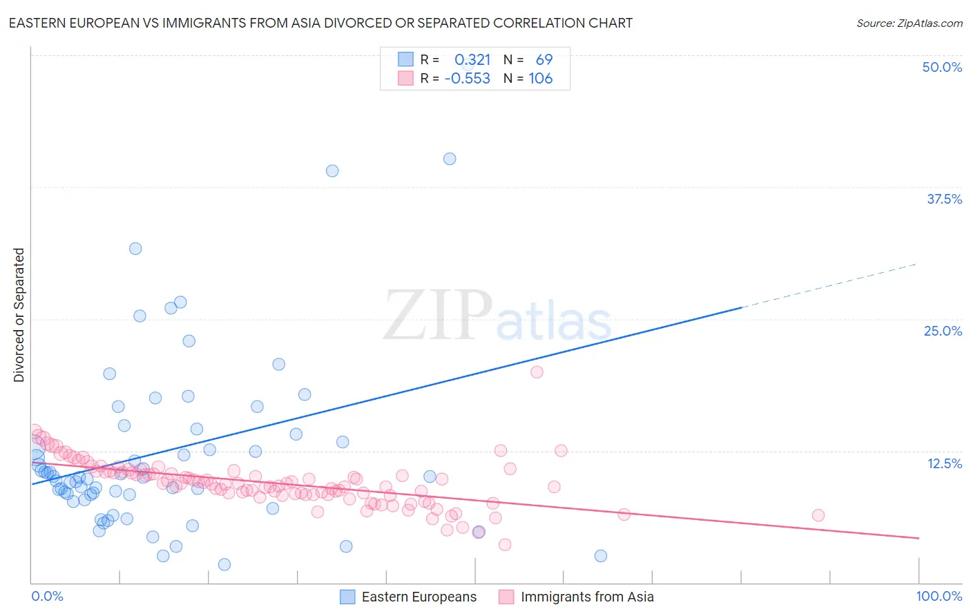 Eastern European vs Immigrants from Asia Divorced or Separated