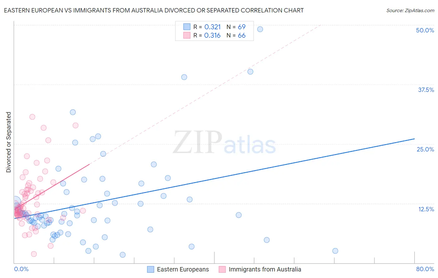 Eastern European vs Immigrants from Australia Divorced or Separated