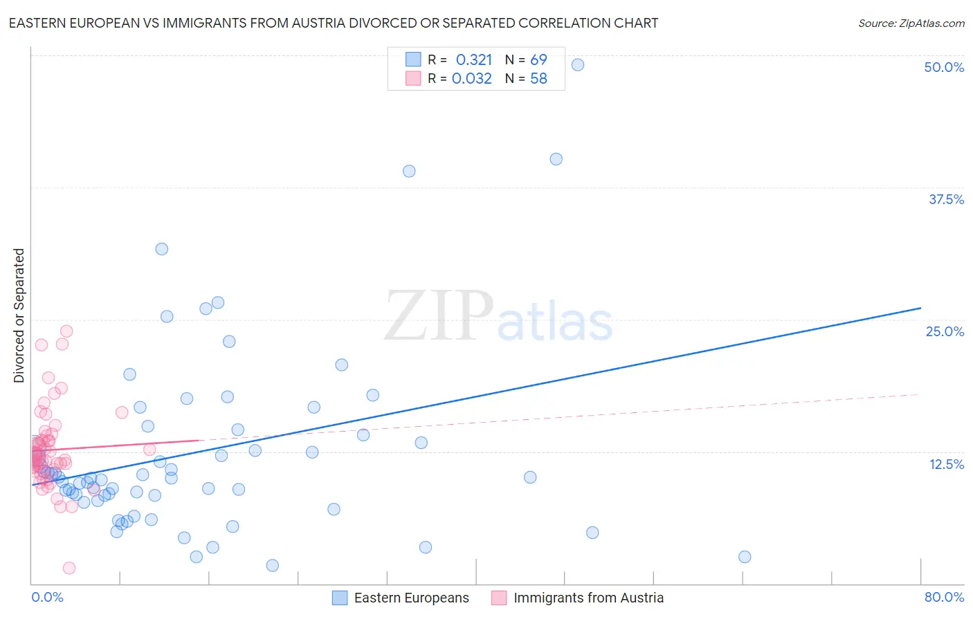 Eastern European vs Immigrants from Austria Divorced or Separated