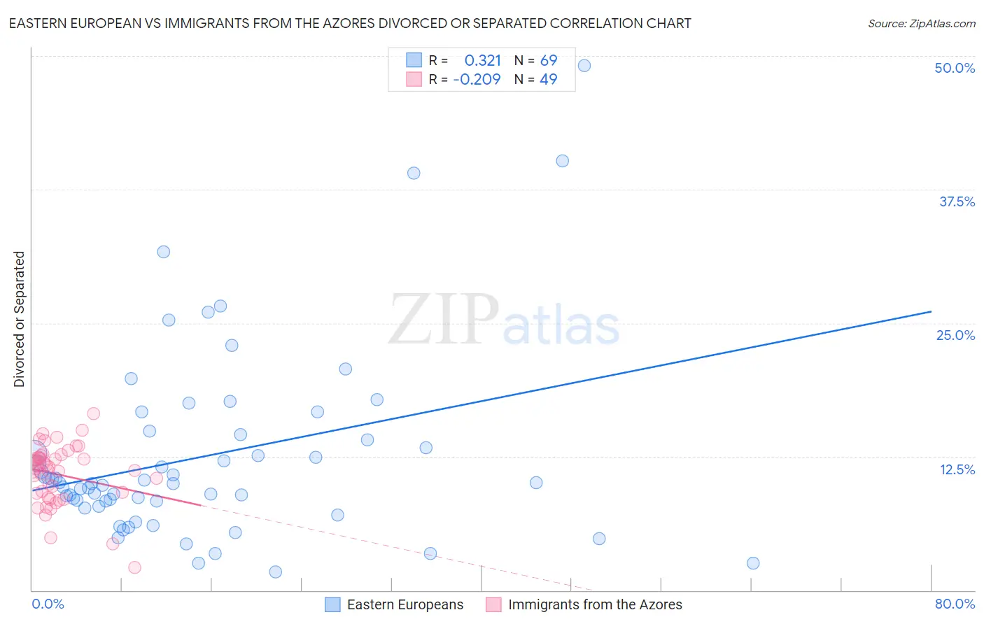 Eastern European vs Immigrants from the Azores Divorced or Separated
