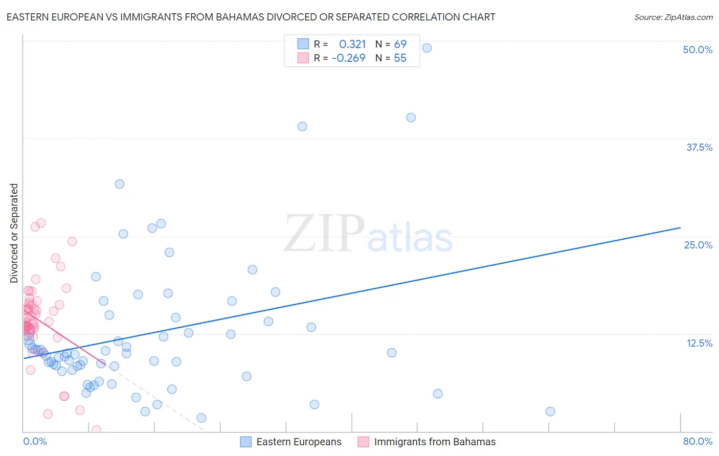 Eastern European vs Immigrants from Bahamas Divorced or Separated