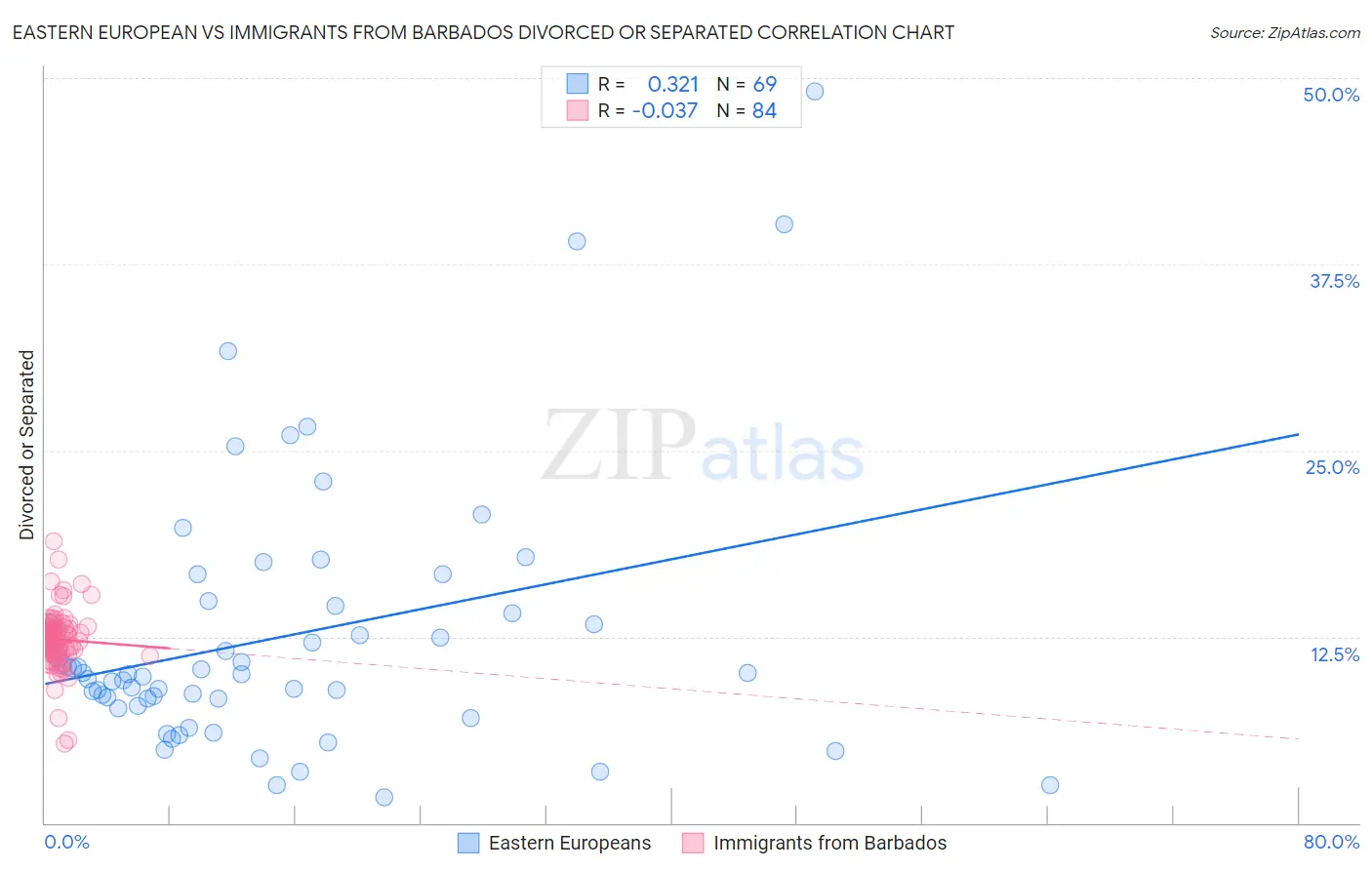 Eastern European vs Immigrants from Barbados Divorced or Separated