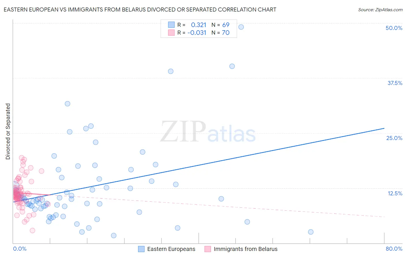 Eastern European vs Immigrants from Belarus Divorced or Separated