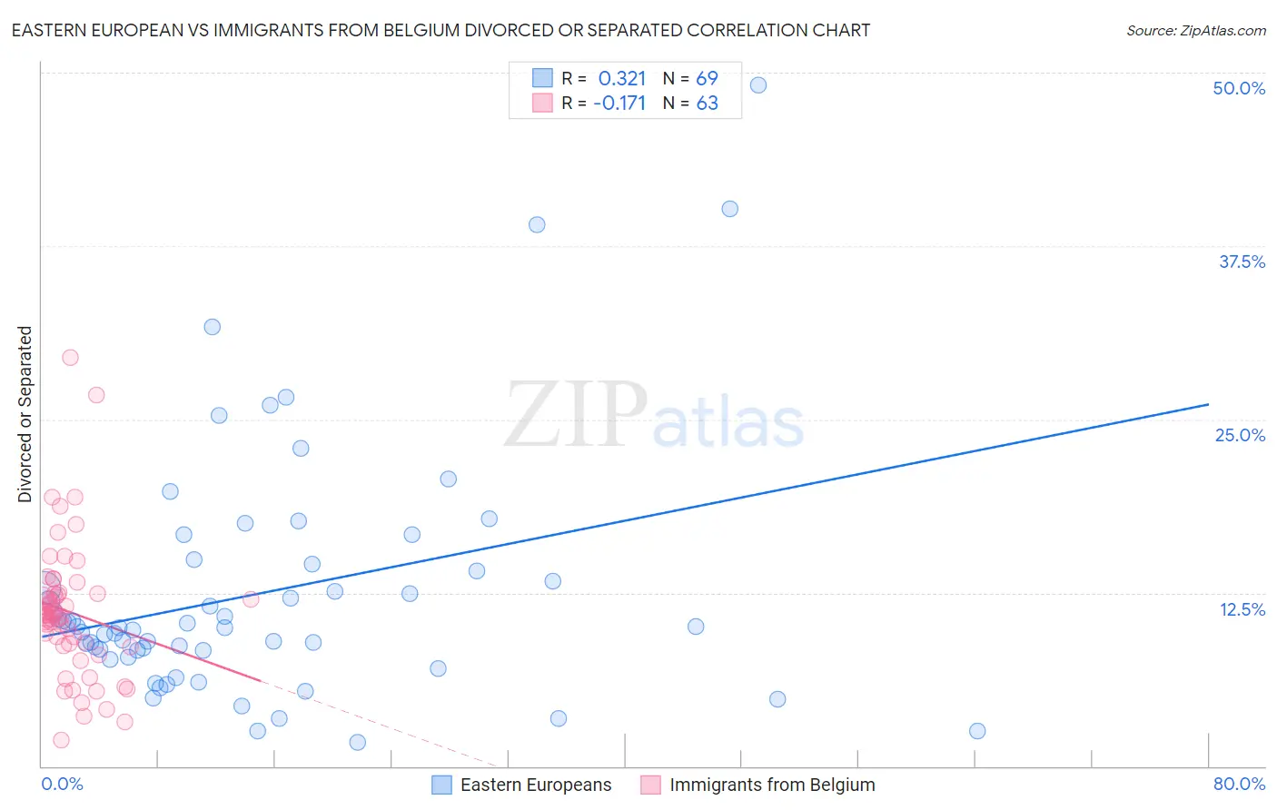 Eastern European vs Immigrants from Belgium Divorced or Separated