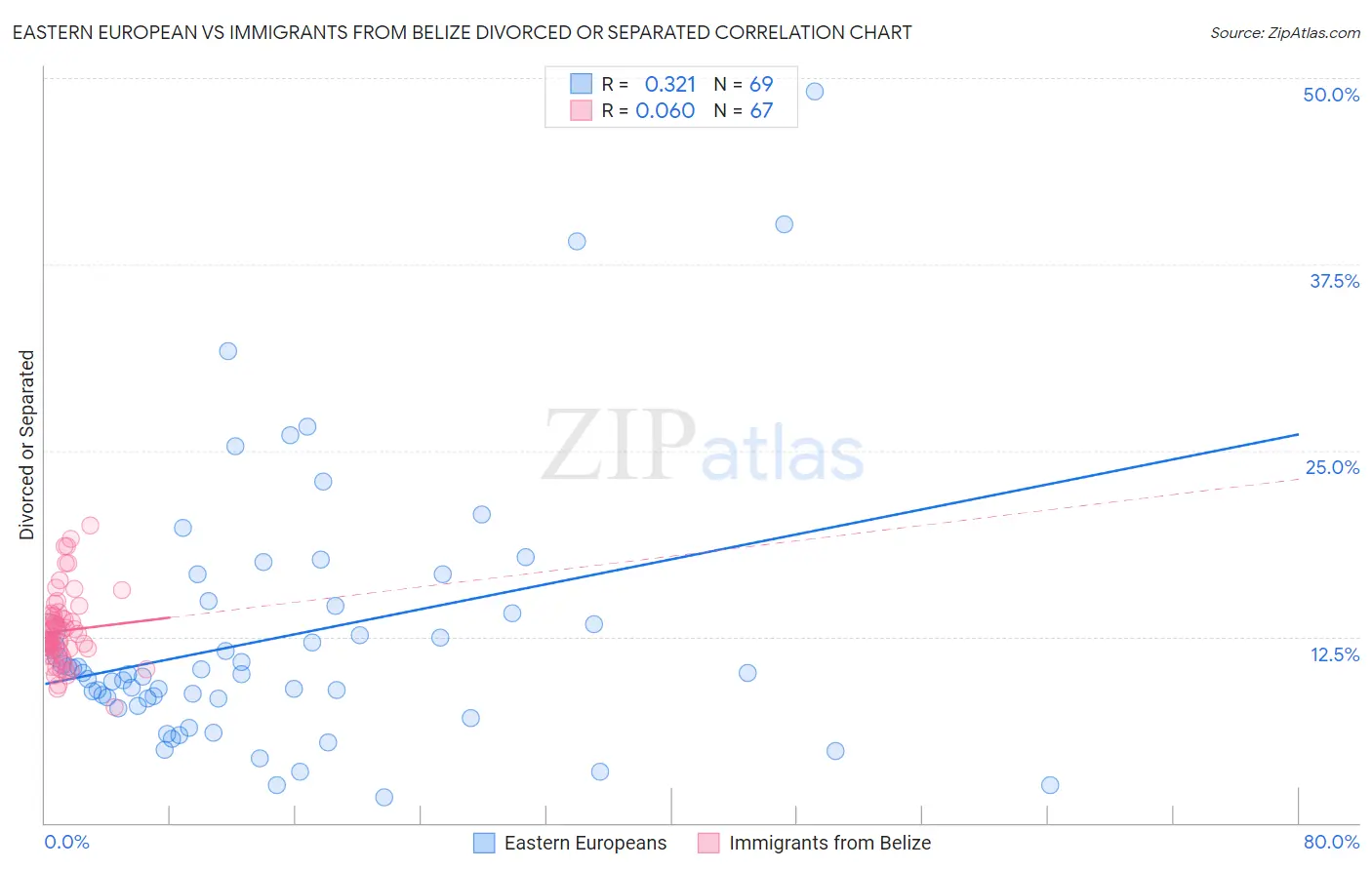 Eastern European vs Immigrants from Belize Divorced or Separated