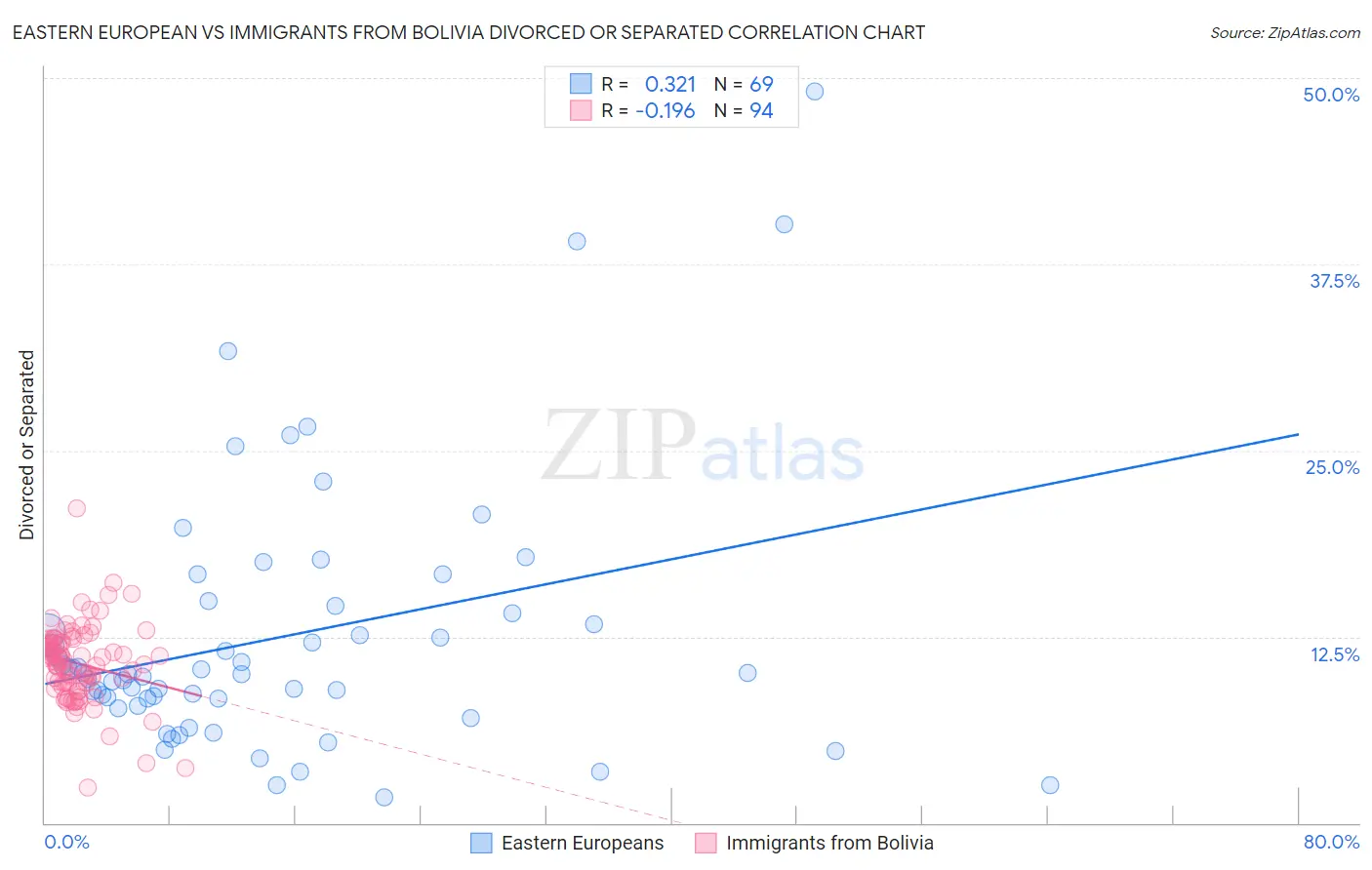 Eastern European vs Immigrants from Bolivia Divorced or Separated