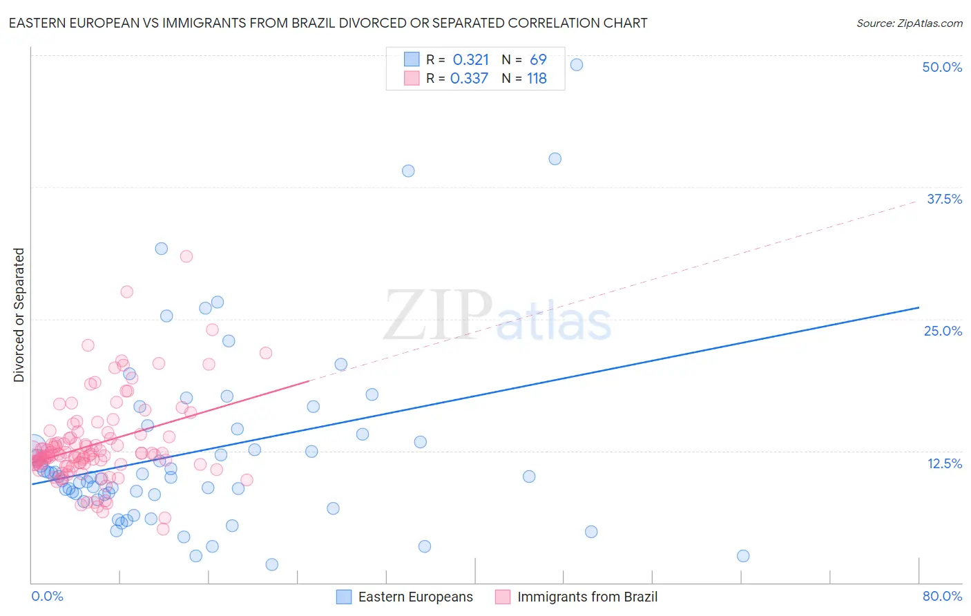 Eastern European vs Immigrants from Brazil Divorced or Separated