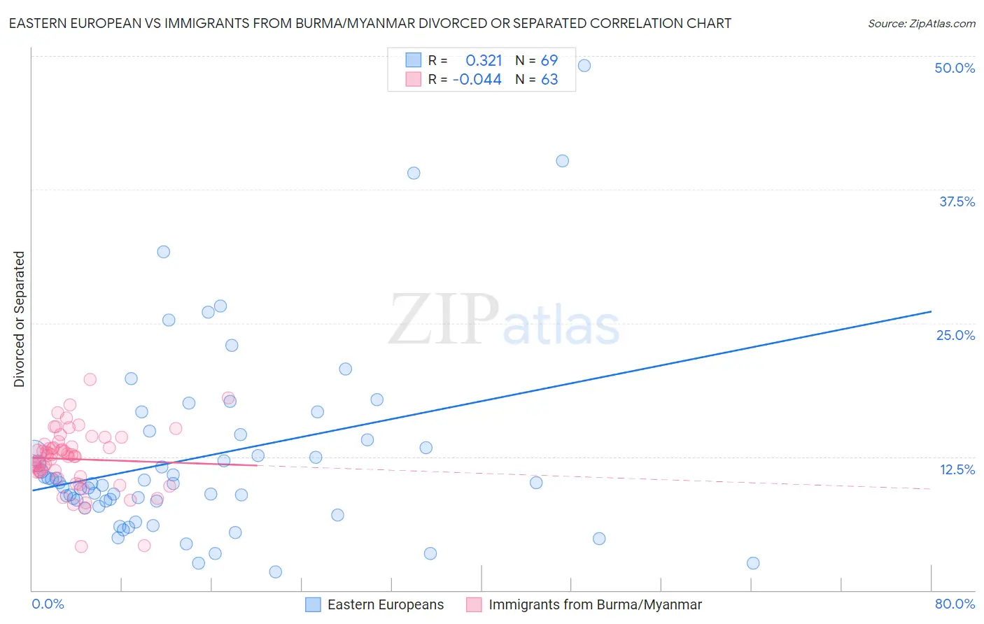 Eastern European vs Immigrants from Burma/Myanmar Divorced or Separated