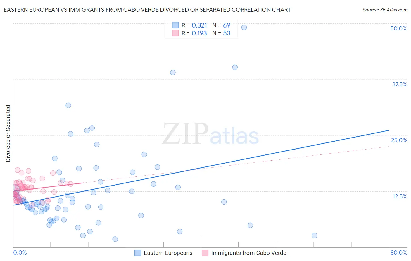 Eastern European vs Immigrants from Cabo Verde Divorced or Separated