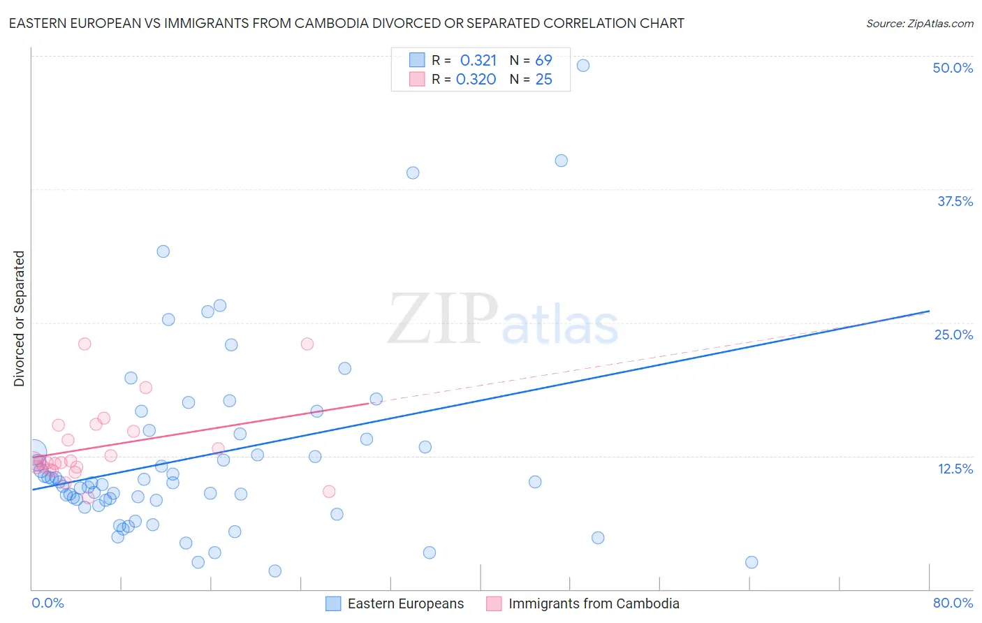 Eastern European vs Immigrants from Cambodia Divorced or Separated