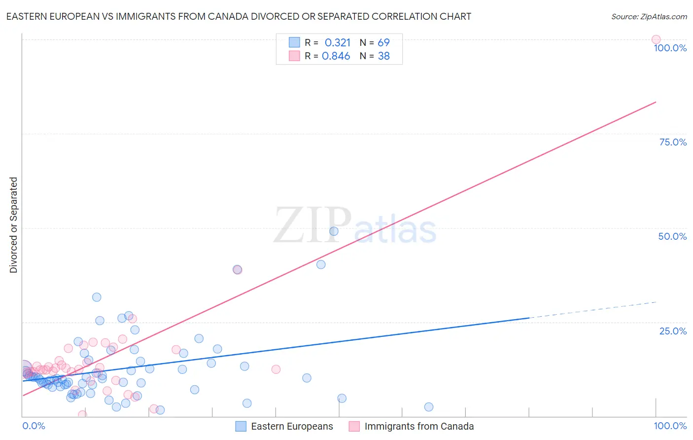 Eastern European vs Immigrants from Canada Divorced or Separated