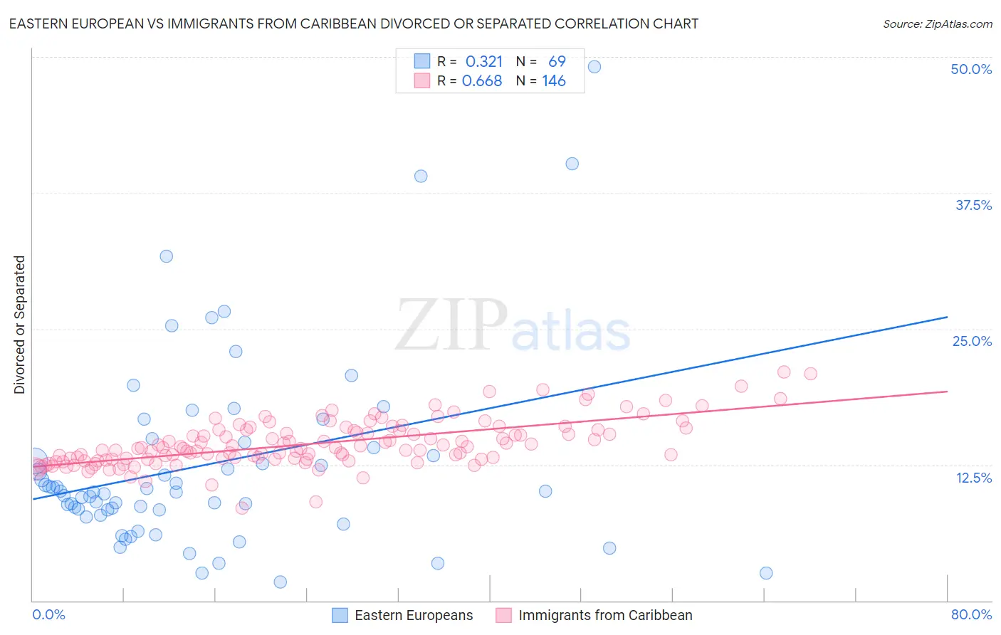 Eastern European vs Immigrants from Caribbean Divorced or Separated