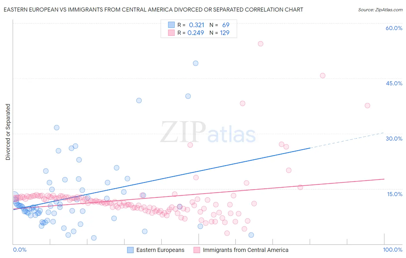 Eastern European vs Immigrants from Central America Divorced or Separated