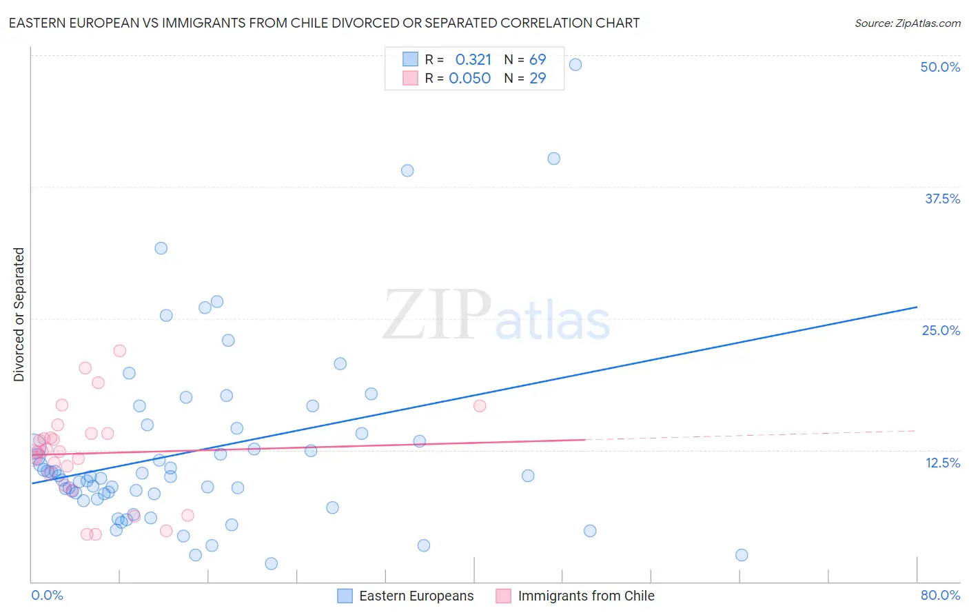Eastern European vs Immigrants from Chile Divorced or Separated