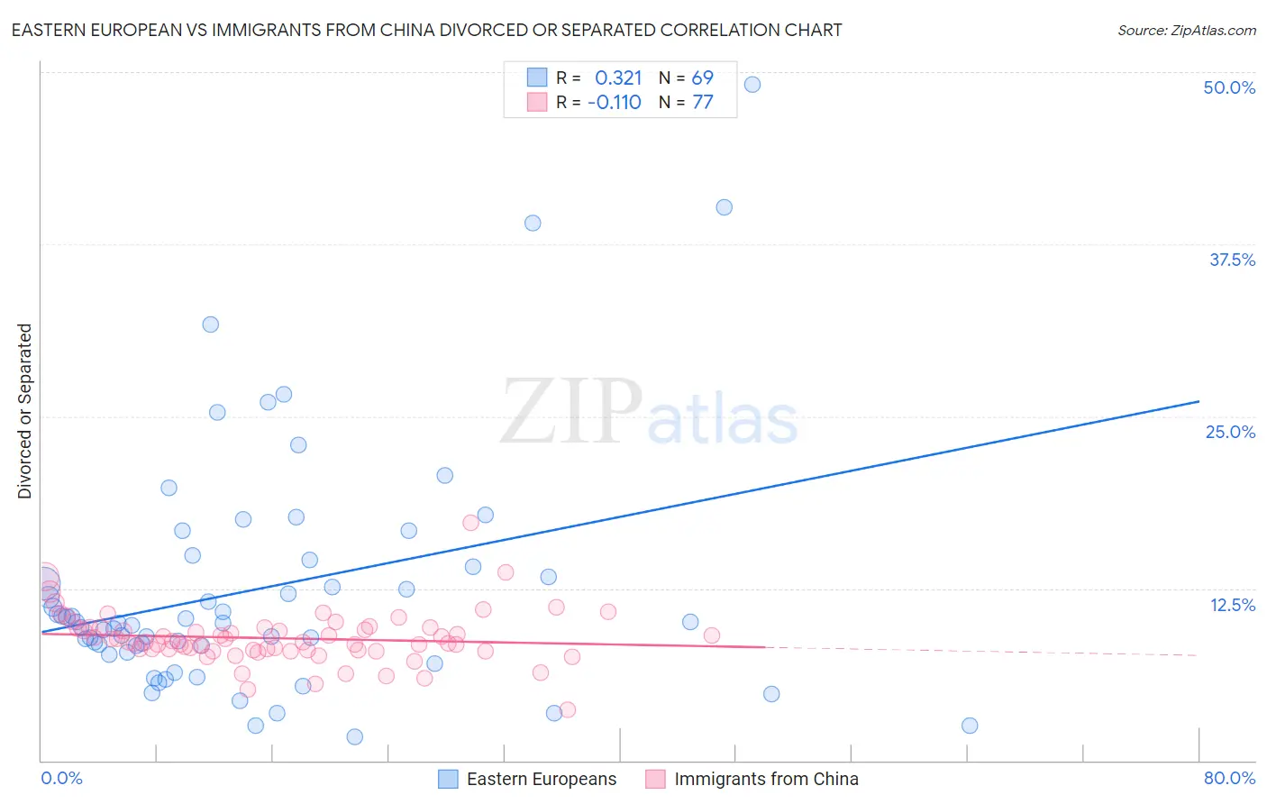 Eastern European vs Immigrants from China Divorced or Separated