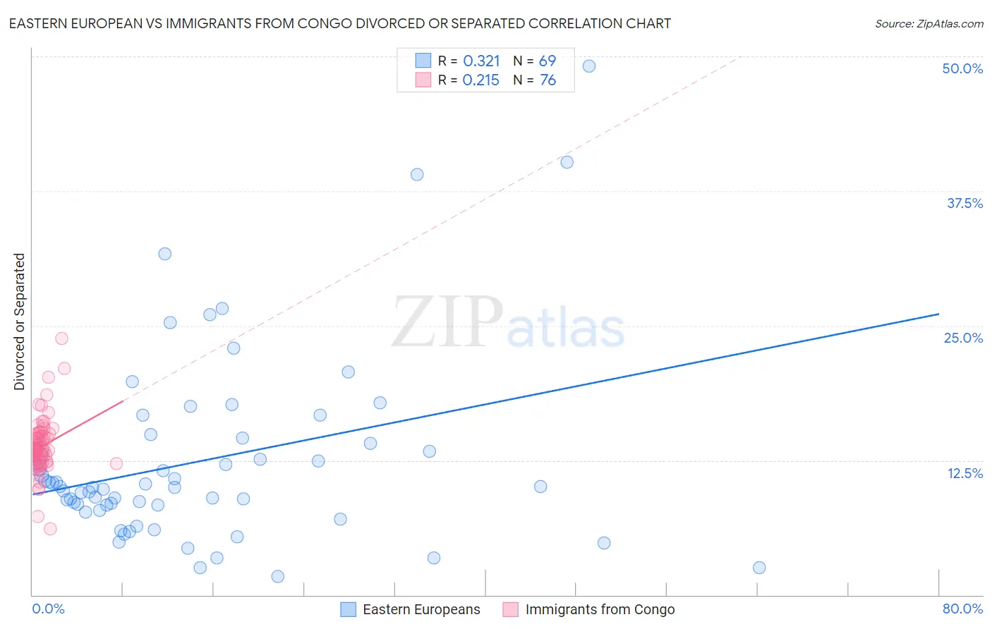 Eastern European vs Immigrants from Congo Divorced or Separated