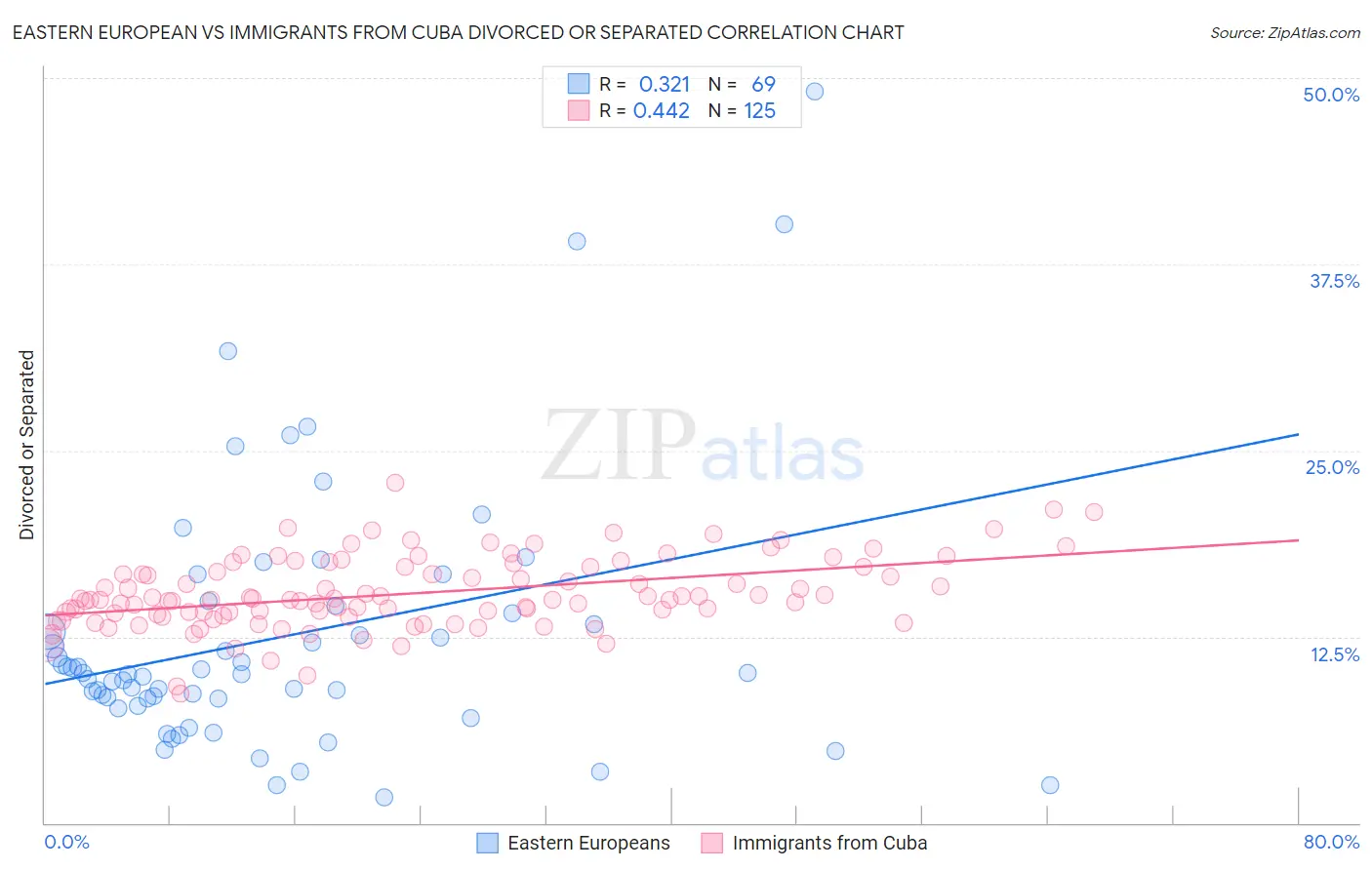 Eastern European vs Immigrants from Cuba Divorced or Separated