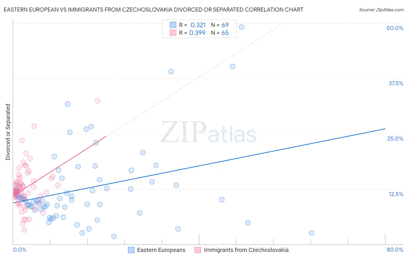 Eastern European vs Immigrants from Czechoslovakia Divorced or Separated