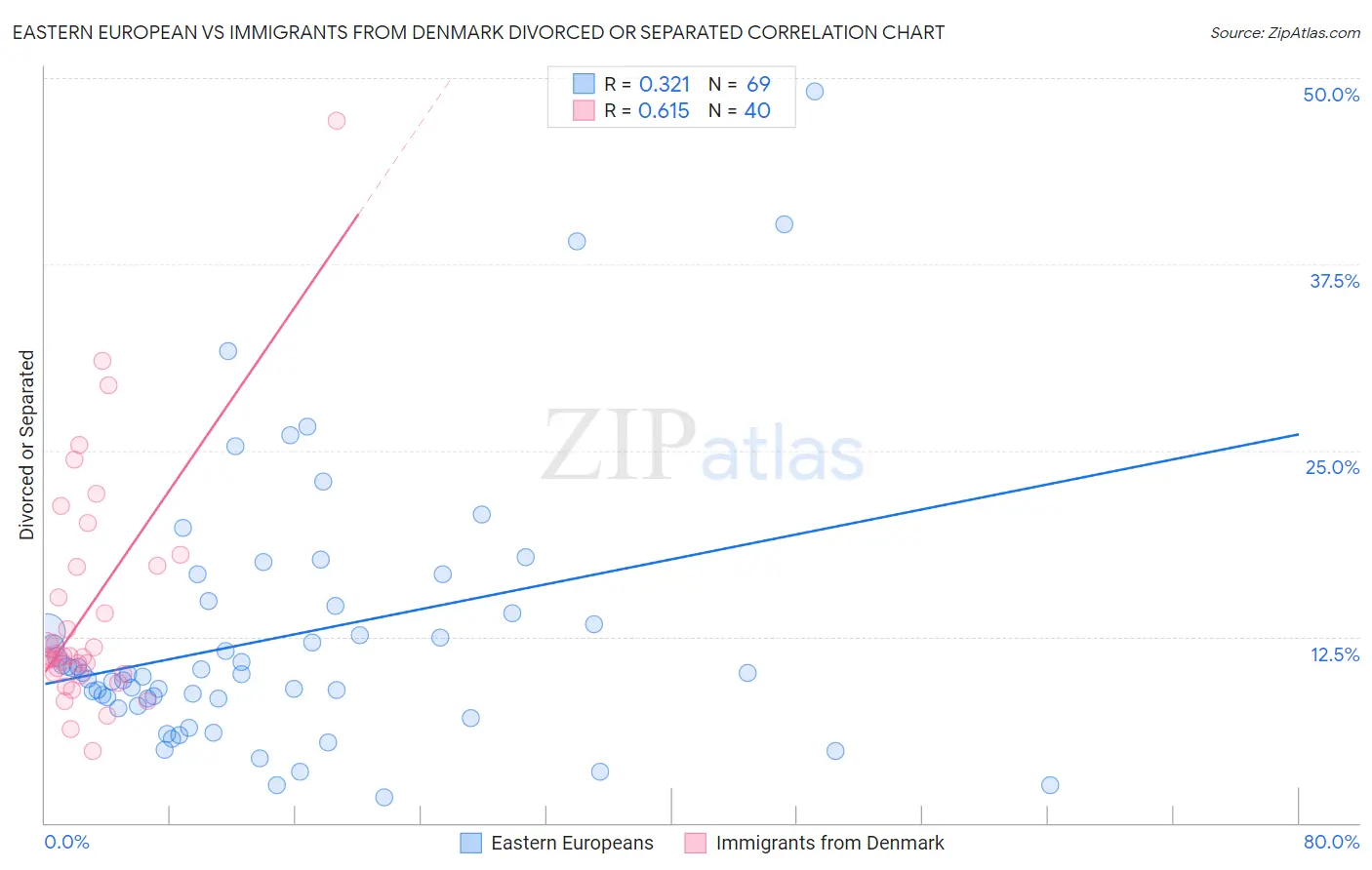 Eastern European vs Immigrants from Denmark Divorced or Separated