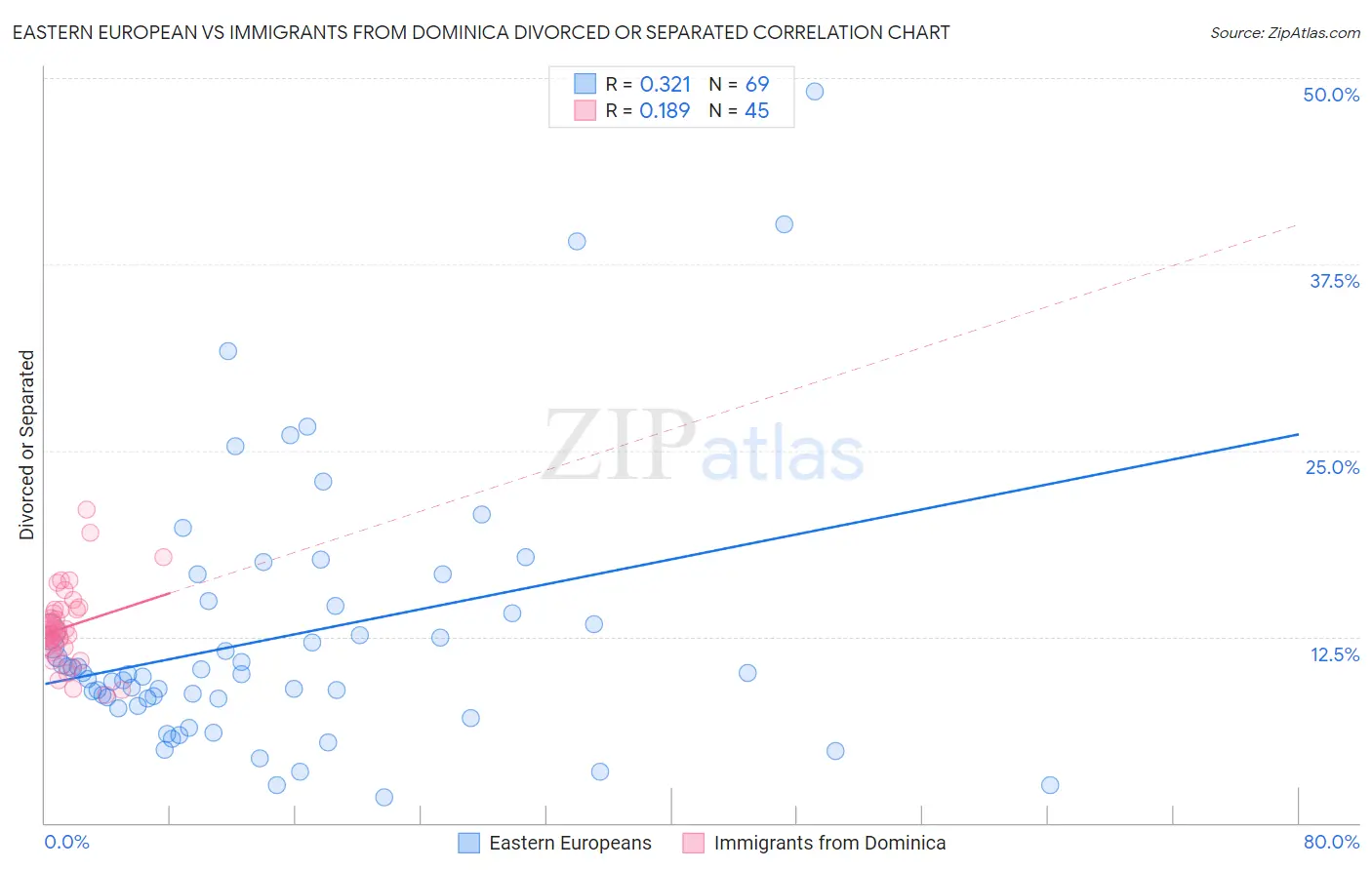 Eastern European vs Immigrants from Dominica Divorced or Separated