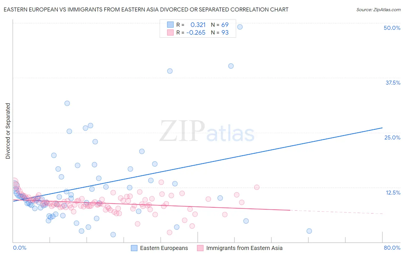 Eastern European vs Immigrants from Eastern Asia Divorced or Separated