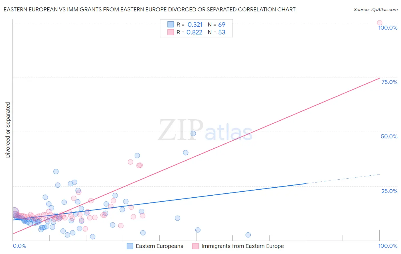 Eastern European vs Immigrants from Eastern Europe Divorced or Separated