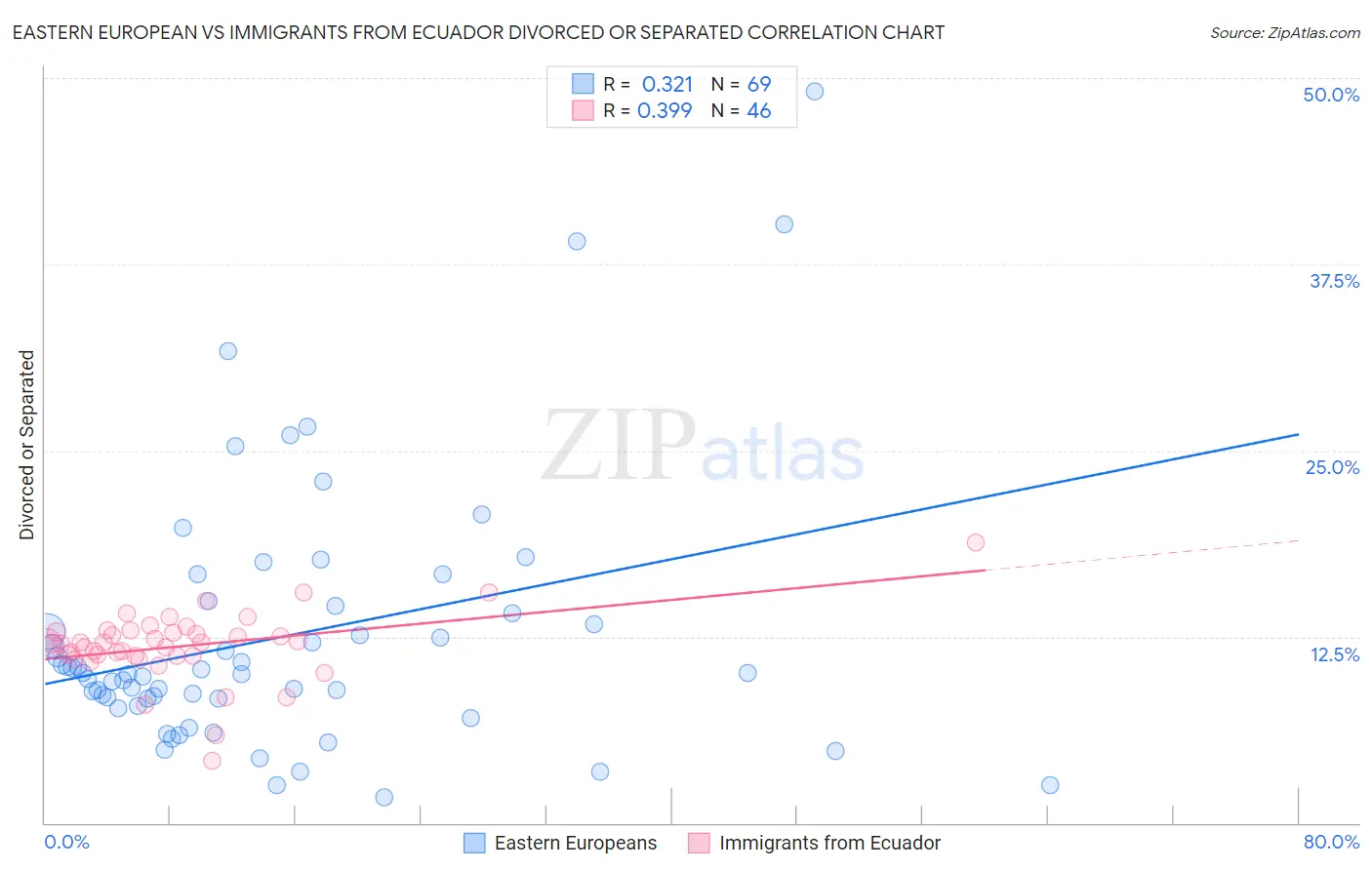 Eastern European vs Immigrants from Ecuador Divorced or Separated