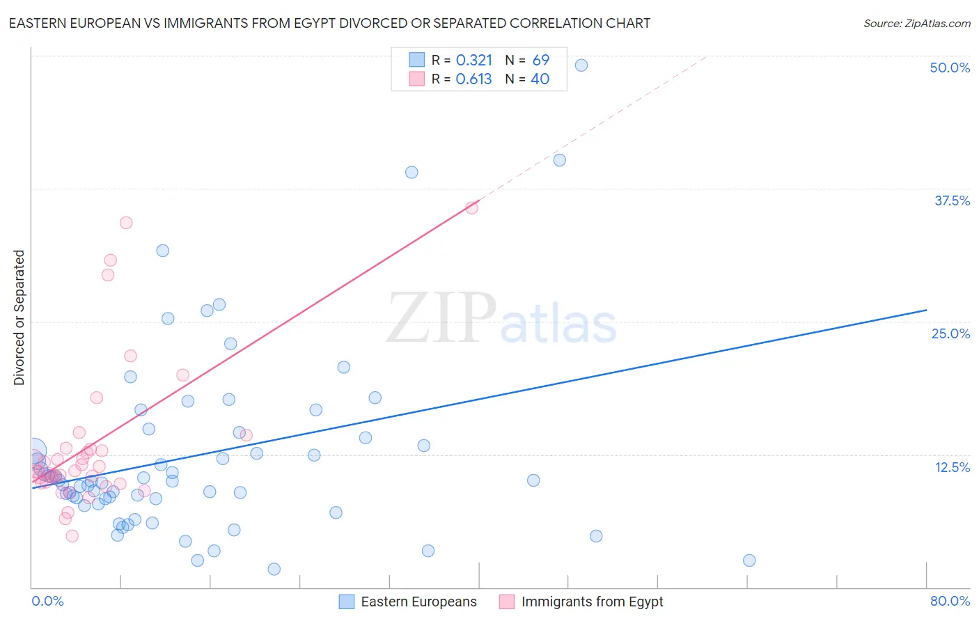 Eastern European vs Immigrants from Egypt Divorced or Separated