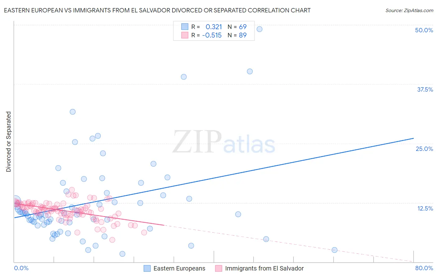 Eastern European vs Immigrants from El Salvador Divorced or Separated