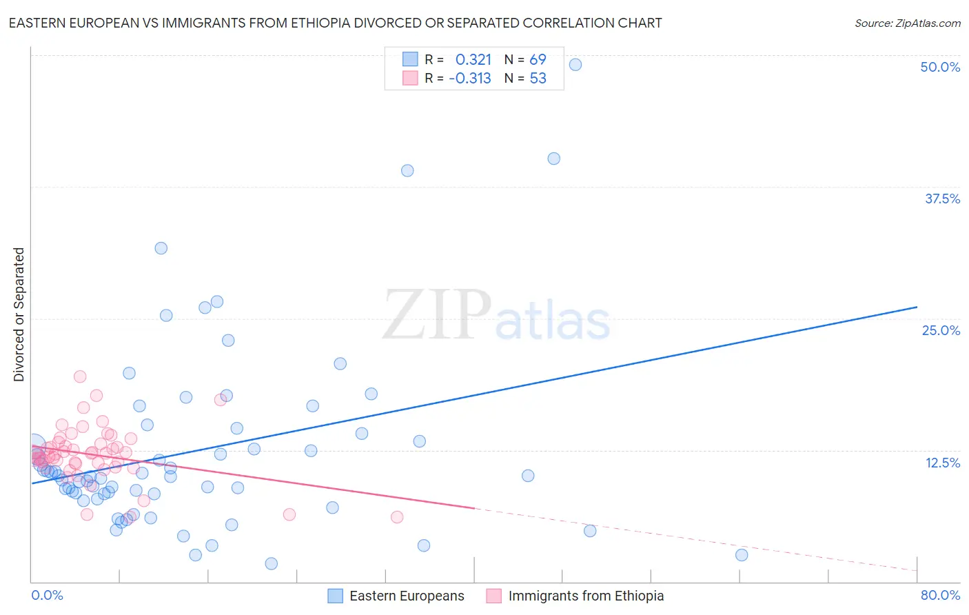 Eastern European vs Immigrants from Ethiopia Divorced or Separated