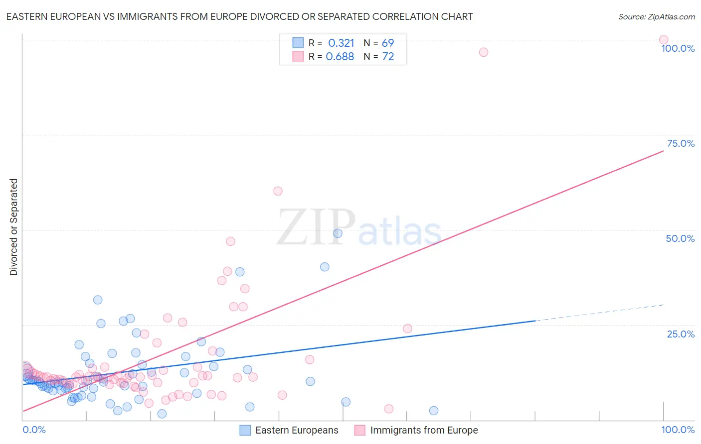 Eastern European vs Immigrants from Europe Divorced or Separated