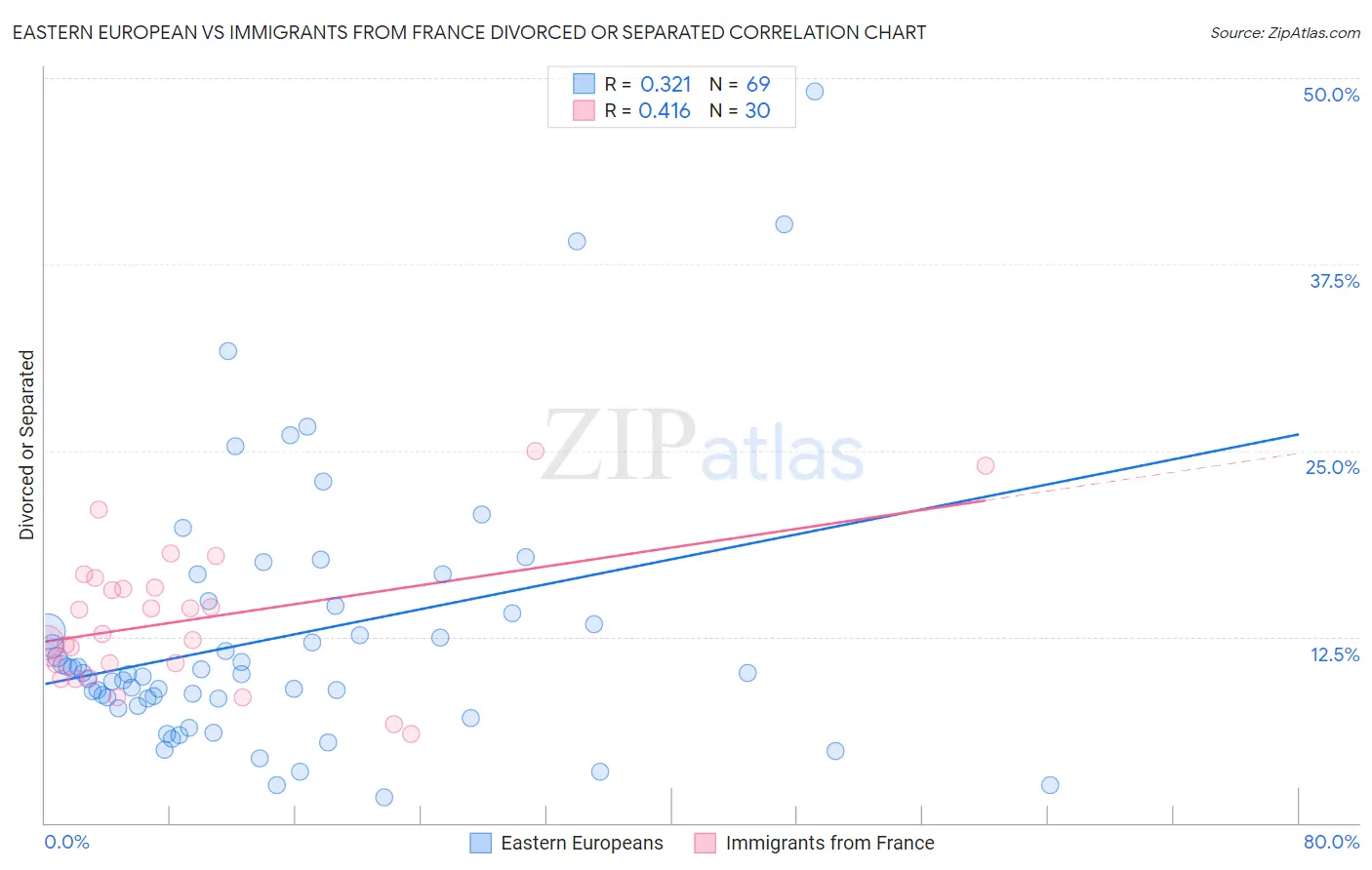 Eastern European vs Immigrants from France Divorced or Separated