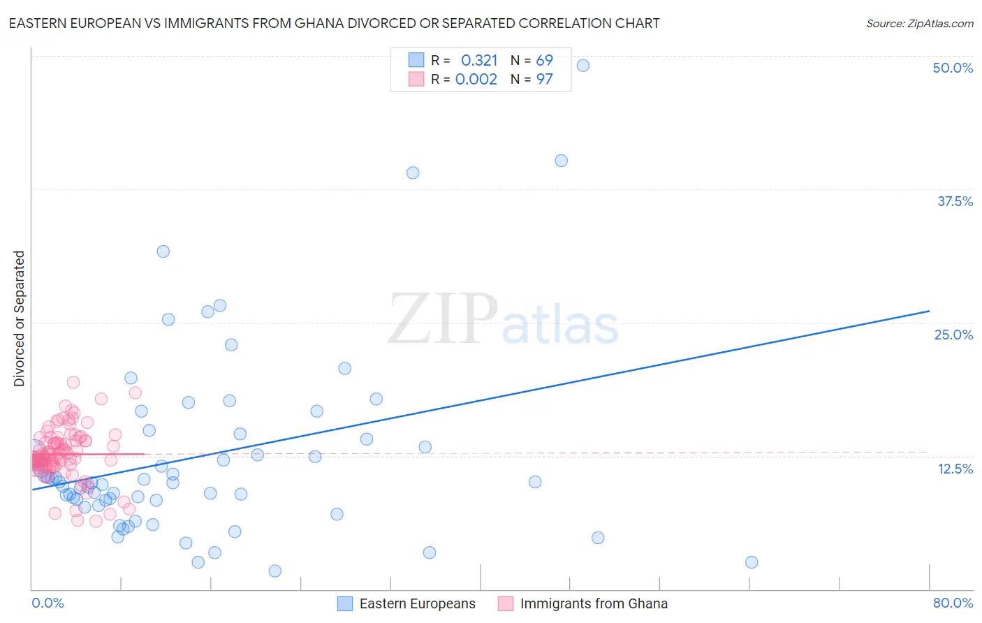 Eastern European vs Immigrants from Ghana Divorced or Separated