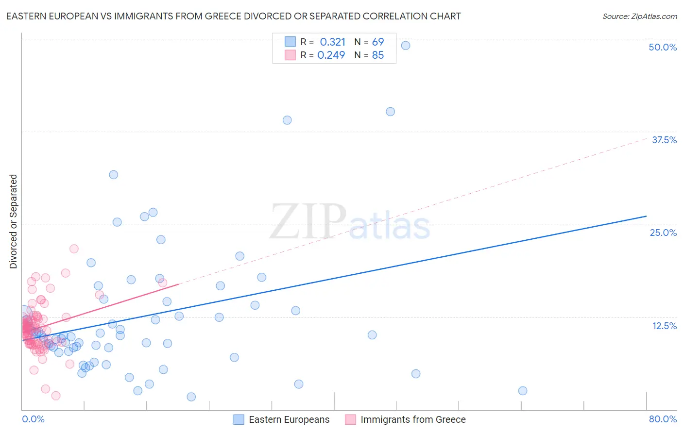 Eastern European vs Immigrants from Greece Divorced or Separated