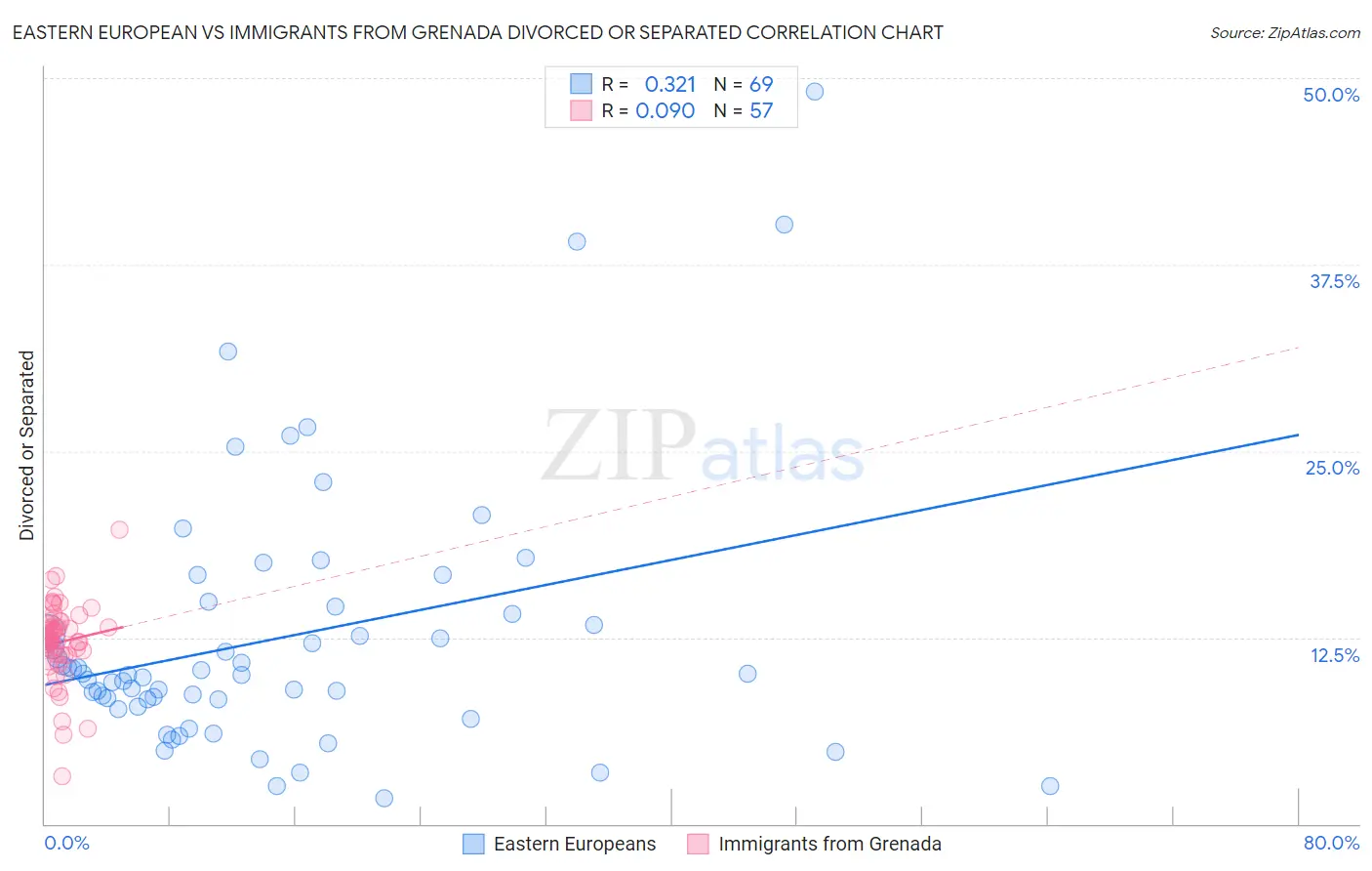 Eastern European vs Immigrants from Grenada Divorced or Separated